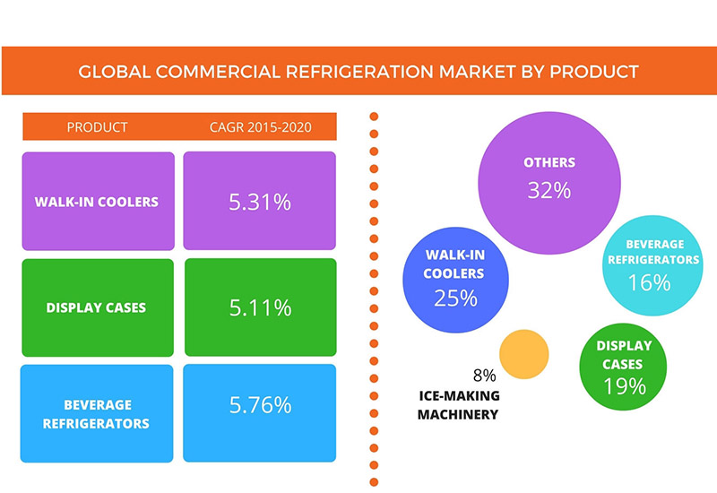 Catering Insight Urbanisation drives refrigeration demand