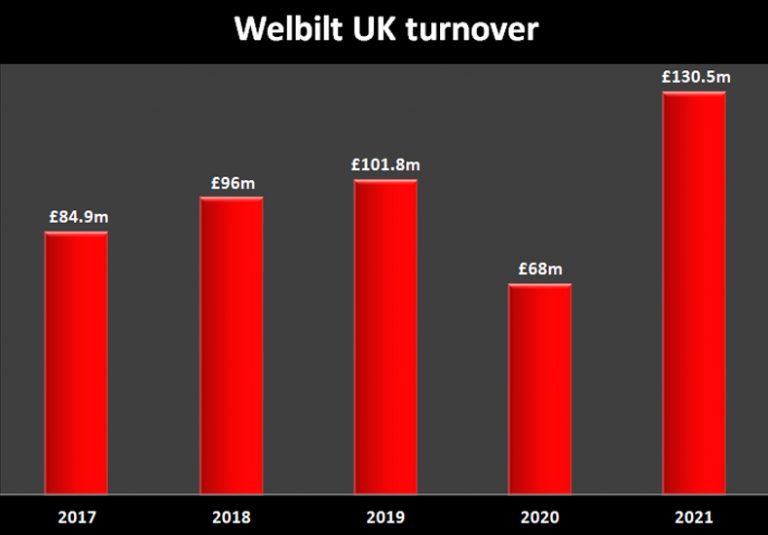 Welbilt's UK financials have new owner Ali Group licking its lips